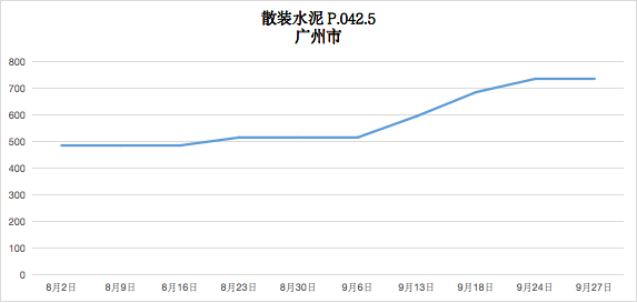 水泥價格大漲!全國主要城市水泥價格行情一覽