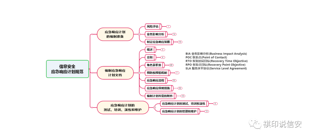 網絡安全等級保護應急響應計劃規範思維導圖