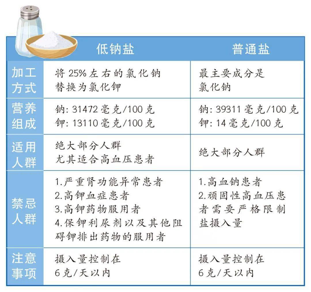 【健康生活】改用低鈉鹽死亡風險降12%_攝入量