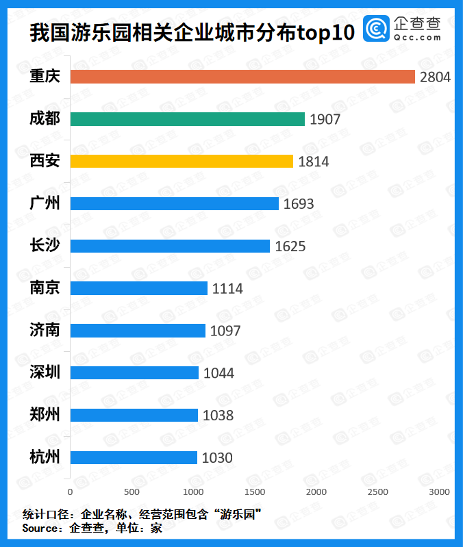 国庆|国庆去哪了？企查查发布“三大园三大馆”热门城市榜单