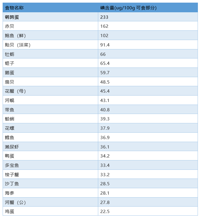 低碘食物一览表100种食物【低碘食物有哪些】