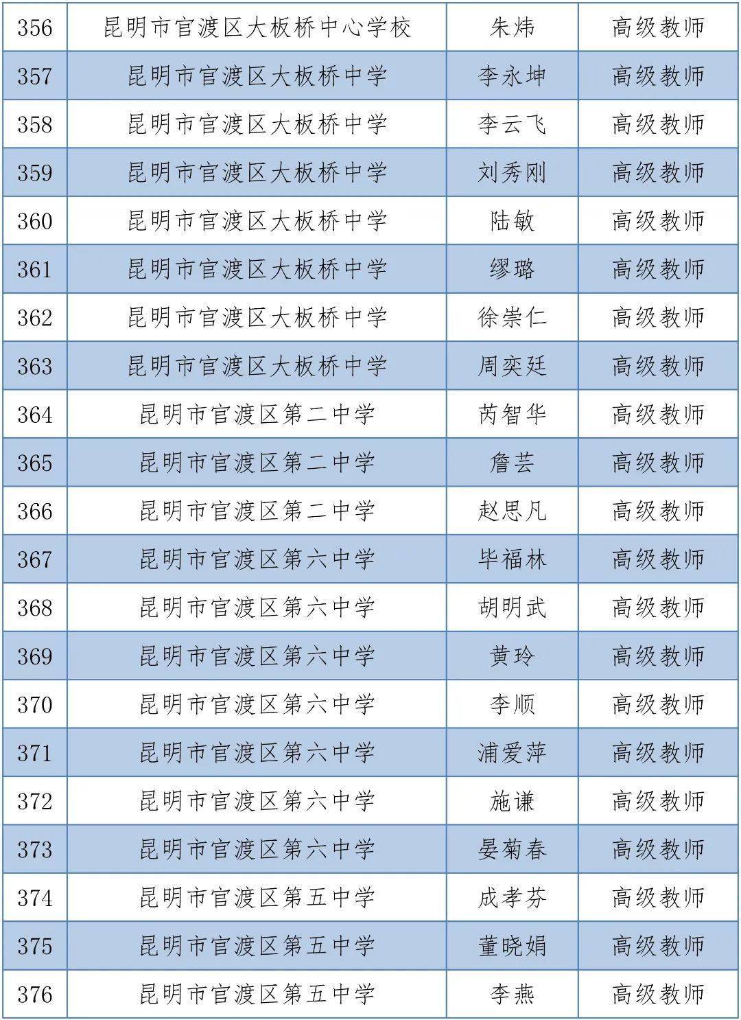 体育|昆明1563人拟晋升中小学高级教师，有你的老师吗？