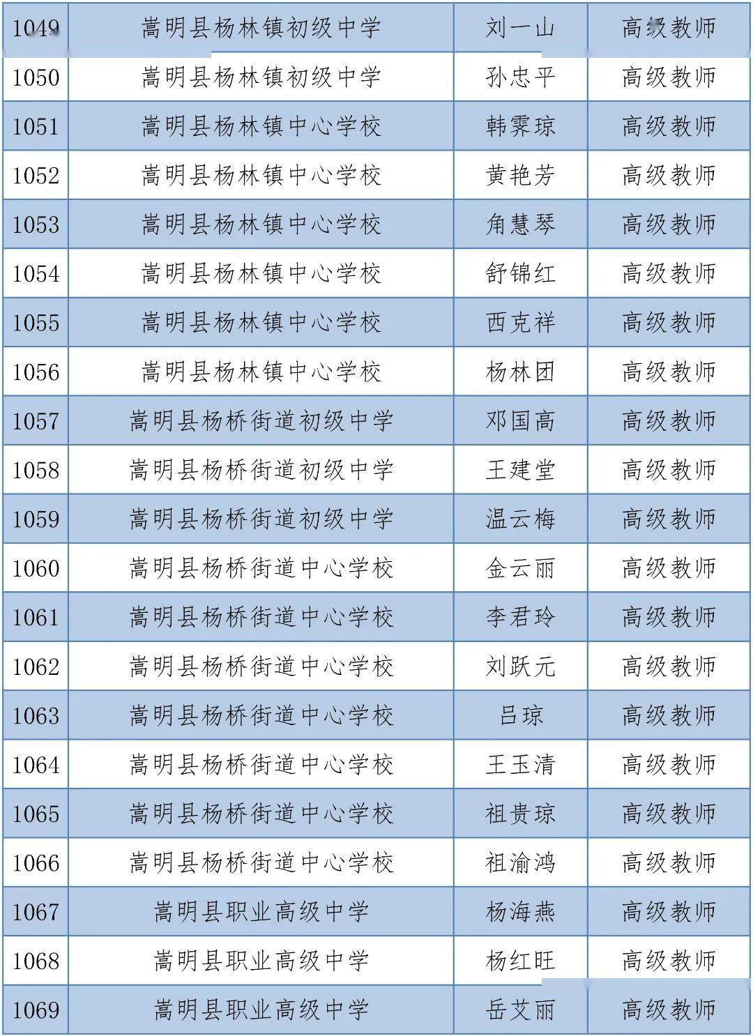 体育|昆明1563人拟晋升中小学高级教师，有你的老师吗？