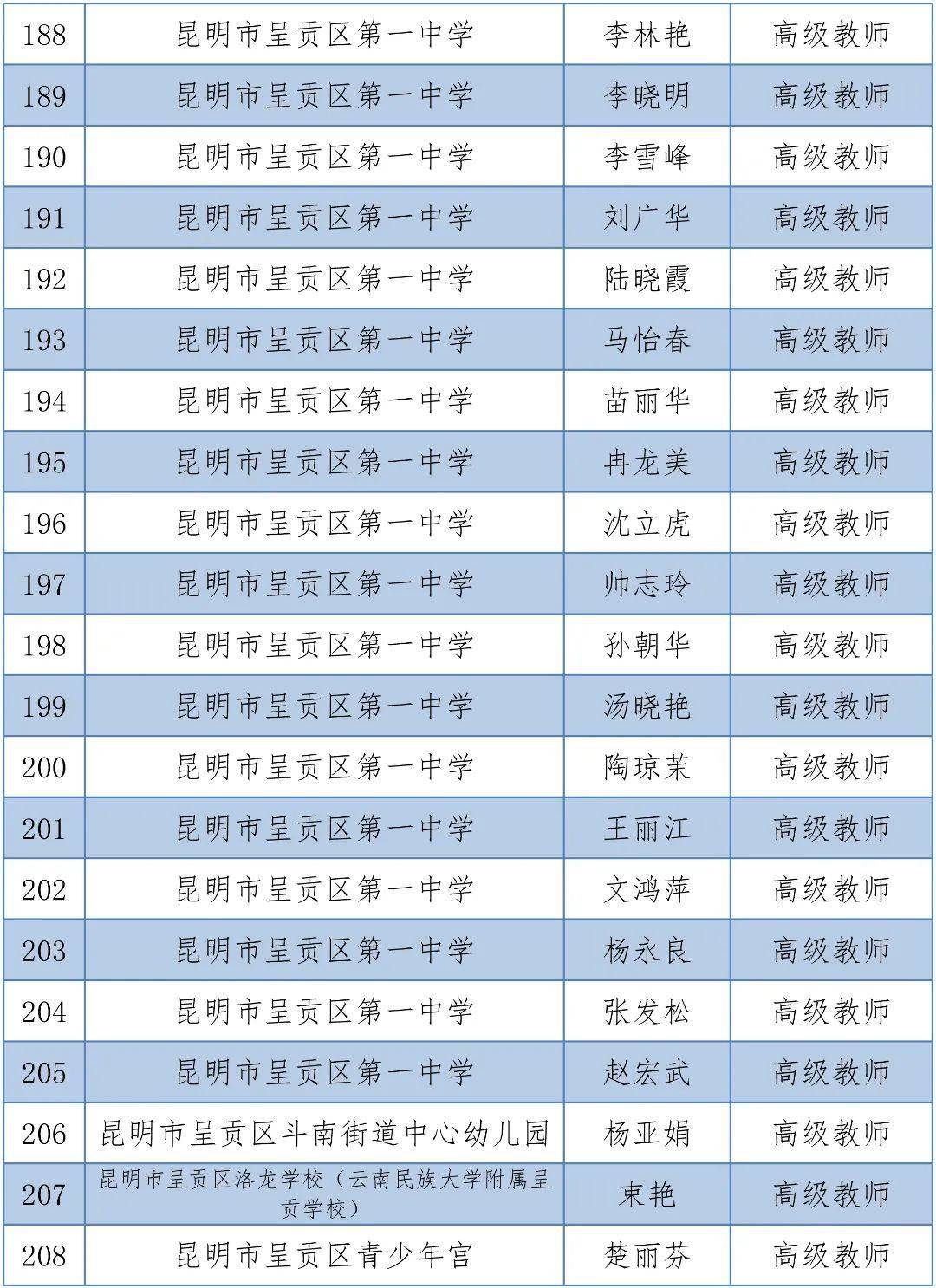 体育|昆明1563人拟晋升中小学高级教师，有你的老师吗？