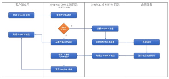 邊緣計算:讓 cdn 成為高性能 graphql 網關