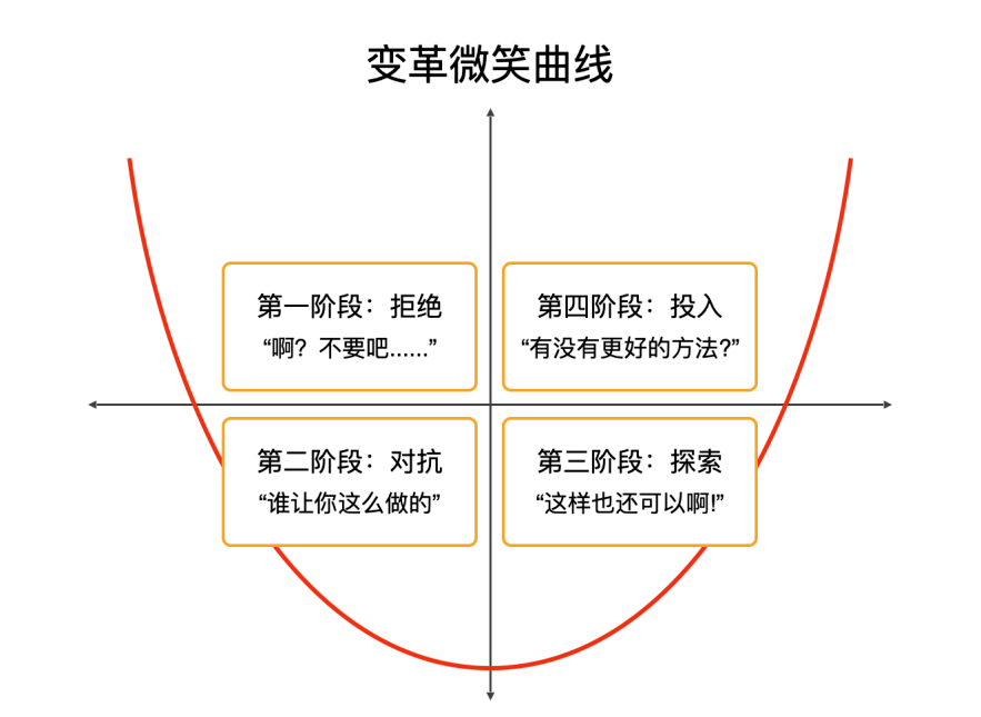 如图所示,如果想了解更多,看《崔佳|变革微笑曲线:一个理解人态度的