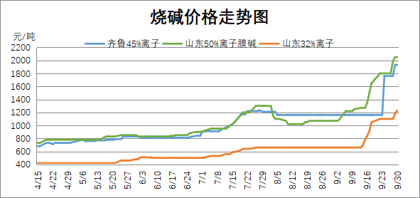 图1:近半年pvc与电石价格走势对比图表1