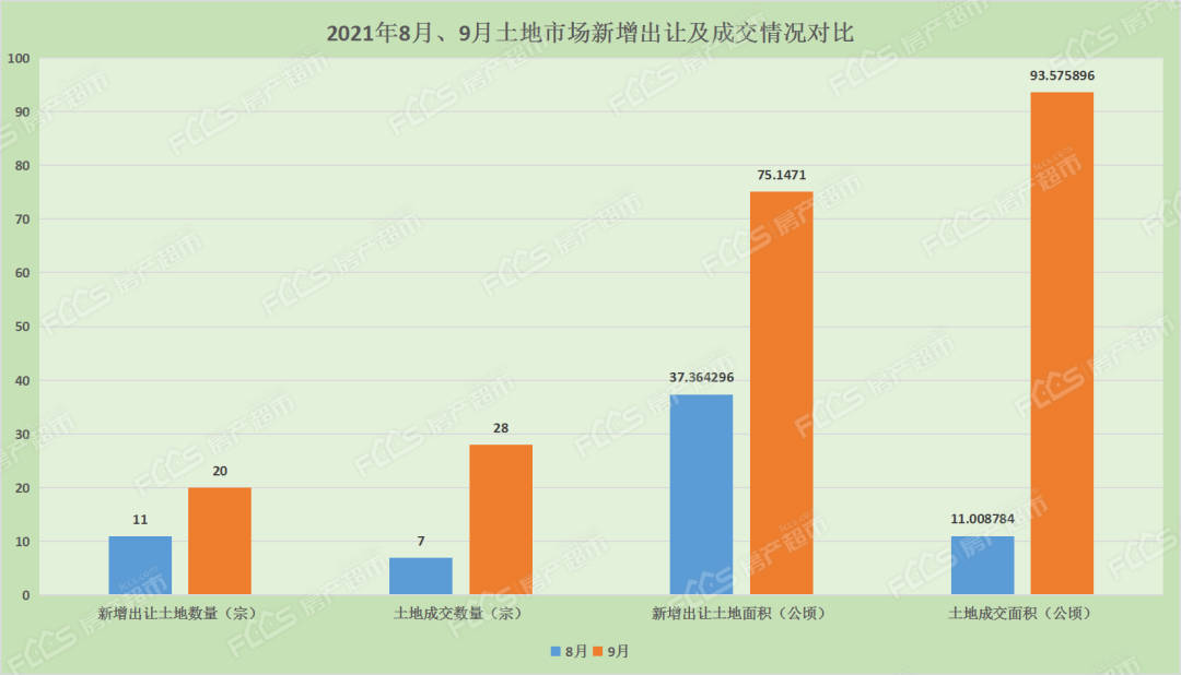 OB体育成交28宗9358公顷 7宗宅地摘牌 房产超市网9月份土地月报(图4)