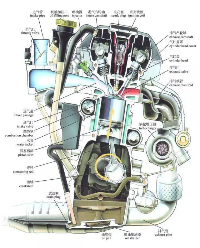 发动机是汽车的动力装置,其作用是使进入其中的燃料经过燃烧而变成