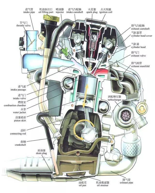 汽车的构造与原理,轻松搞懂