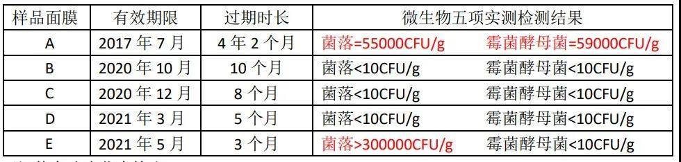 菌落可能引起细菌感染！过期3个月的面膜，菌落总数超标300倍