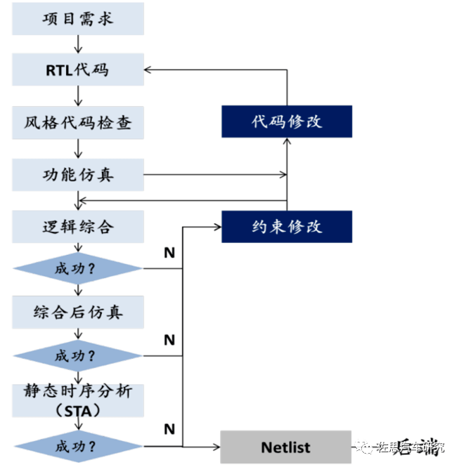 一款智能駕駛ai芯片的設計與製造流程