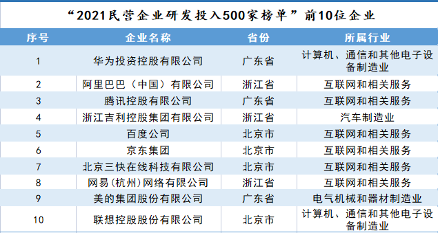 研发投入排座次,广东民企有多强?披露什么新动向?解读来了