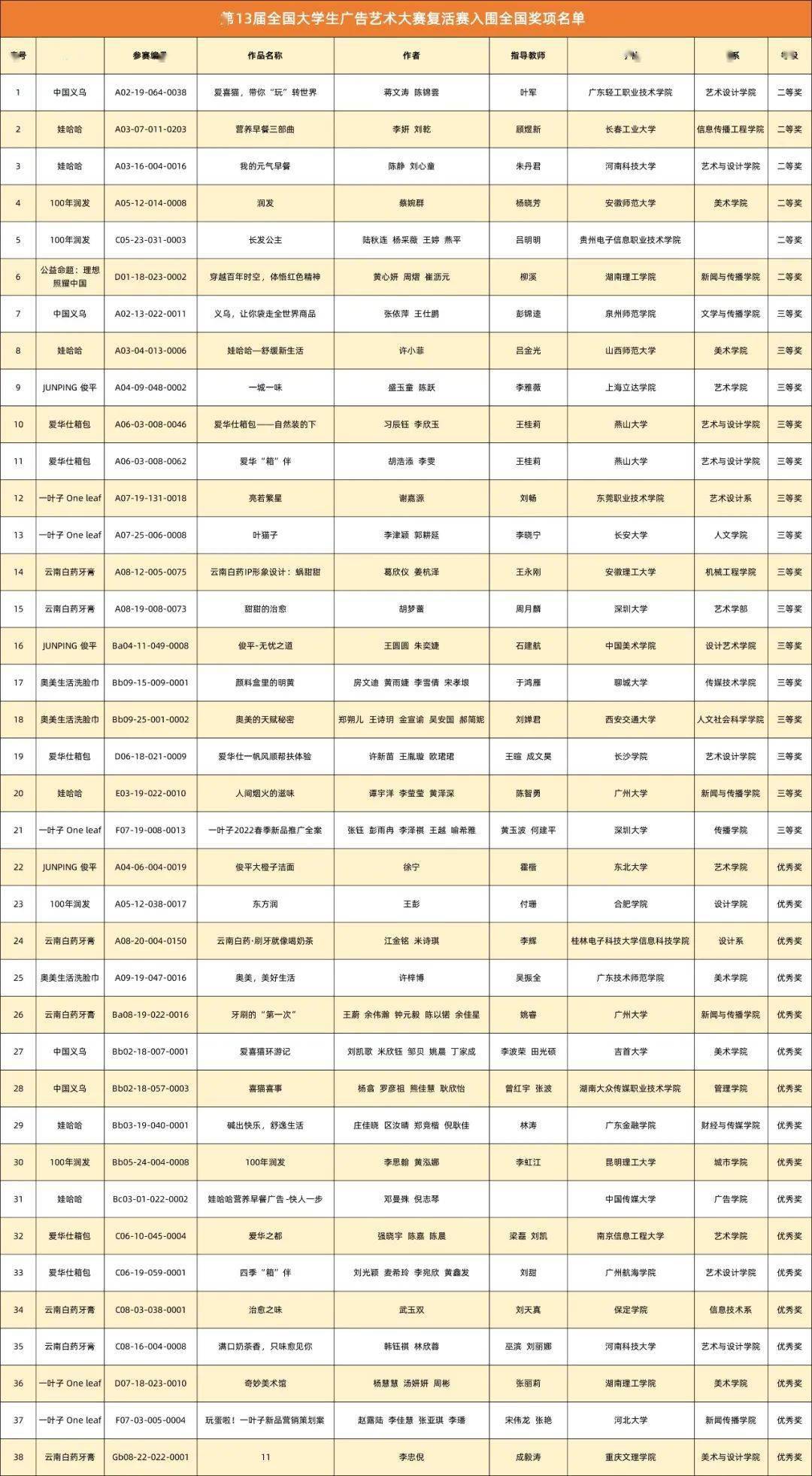 公佈第13屆大廣賽復活賽獲獎名單