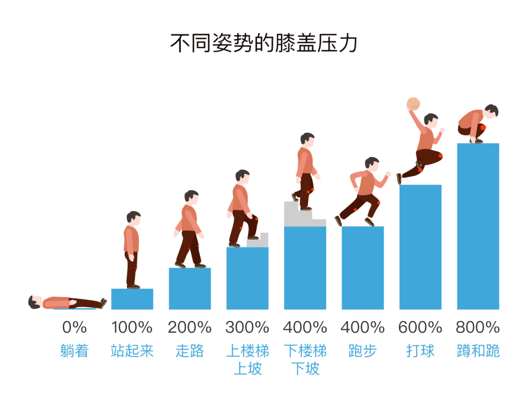 科普知识它比跑步更伤膝盖1个动作延长膝盖寿命在家就能做