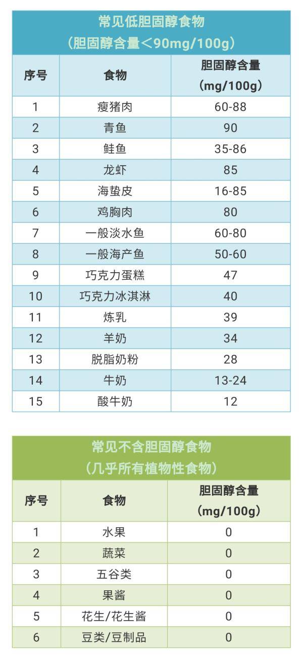 這些常見食物的膽固醇含量都記著了嗎?