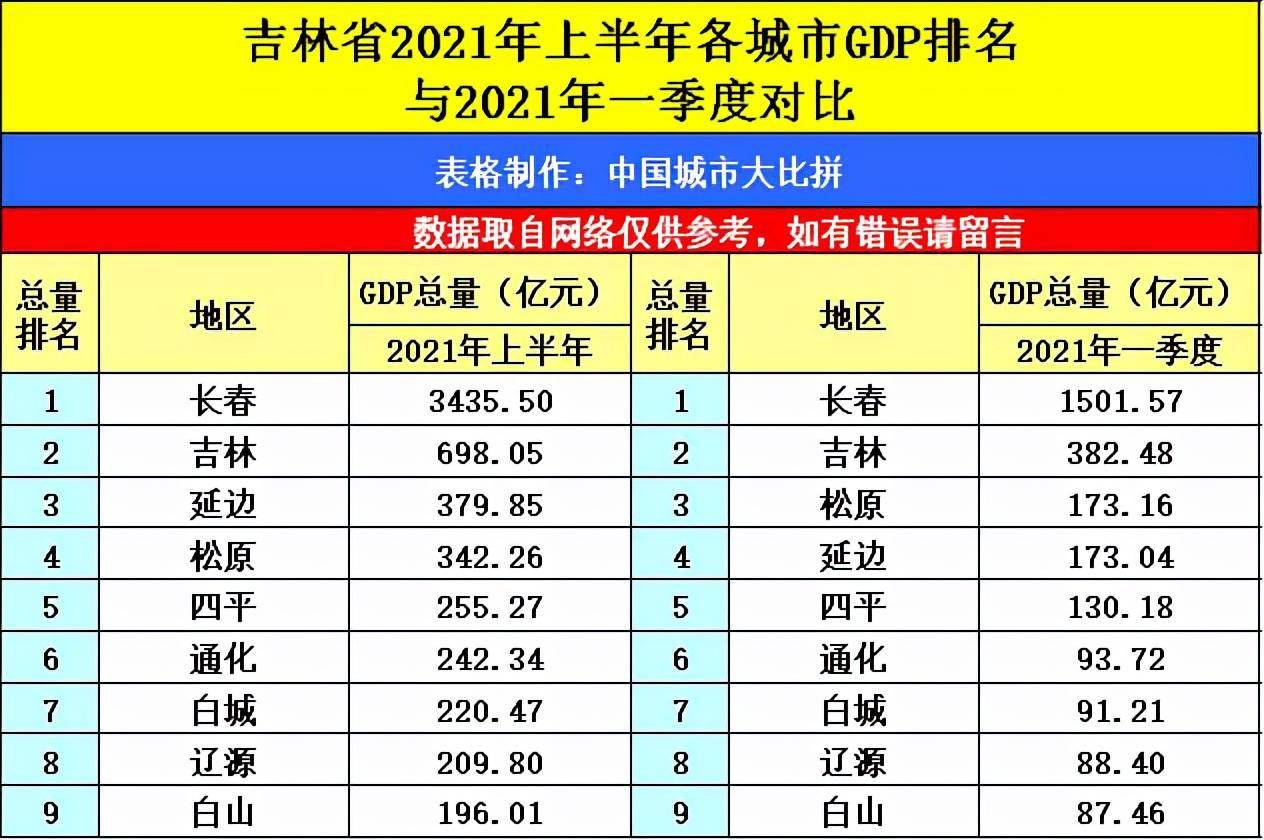 海南2021年GDP_吉林长春与海南海口的2021年上半年GDP谁更高