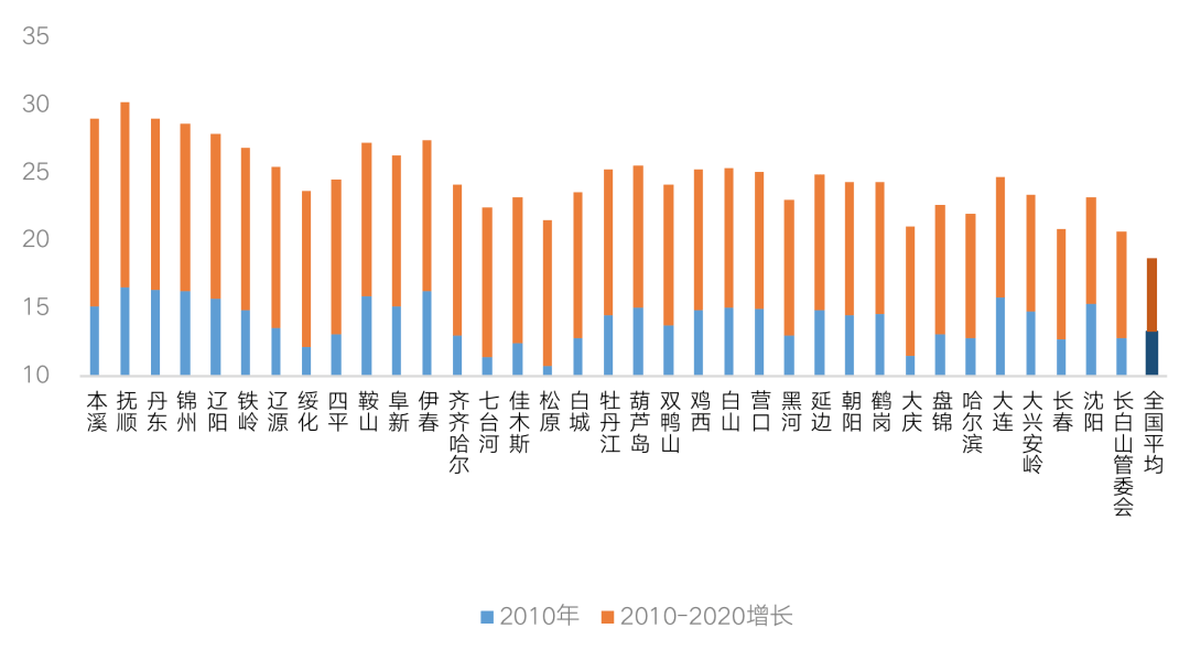 东北人口流失极为严重_打赢这场 去库存 战役 这些城市已经在行动(2)