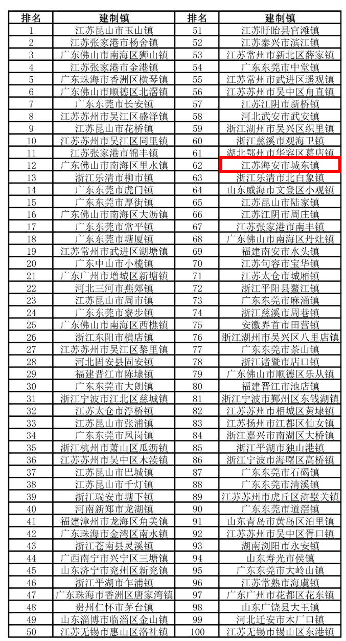 江苏海安gdp全国第几_江苏省2018年gdp是多少 2018江苏省GDP排全国第几