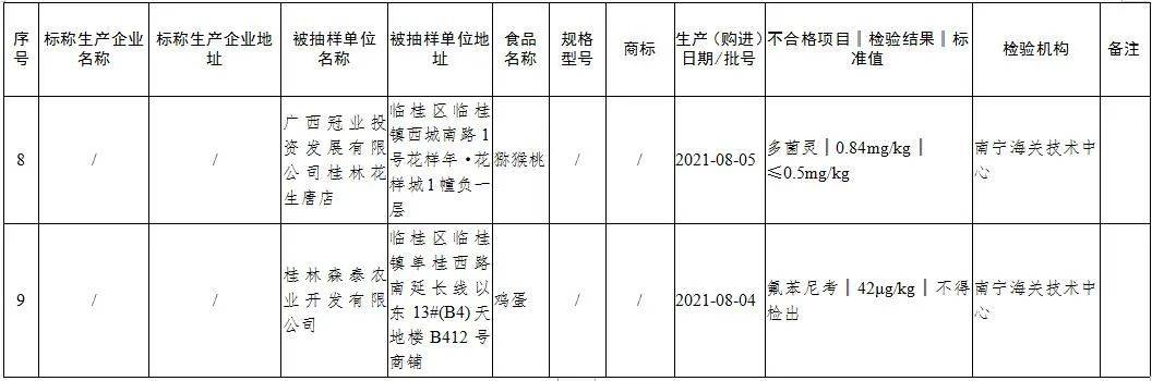 市場抽檢9批次產品檢出食品添加劑微生物汙染農獸藥殘留超標不合格