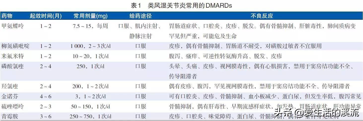治疗类风湿关节炎你选对药物了吗