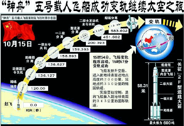 党史学习第六十二期神舟五号载人飞船发射成功