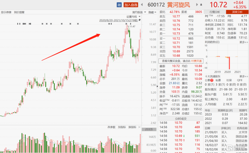 黄河旋风两日暴涨17小钻石成大赛道