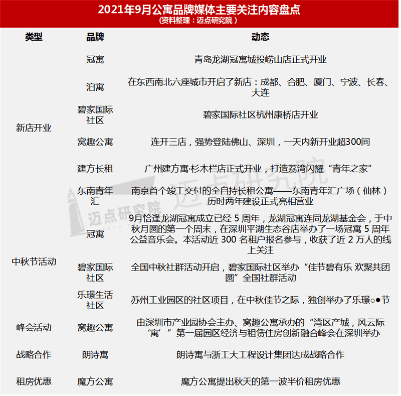 9月长租公寓品牌影响力100强榜单发布 泊寓、冠寓、窝趣公寓位列前三OB体育(图9)