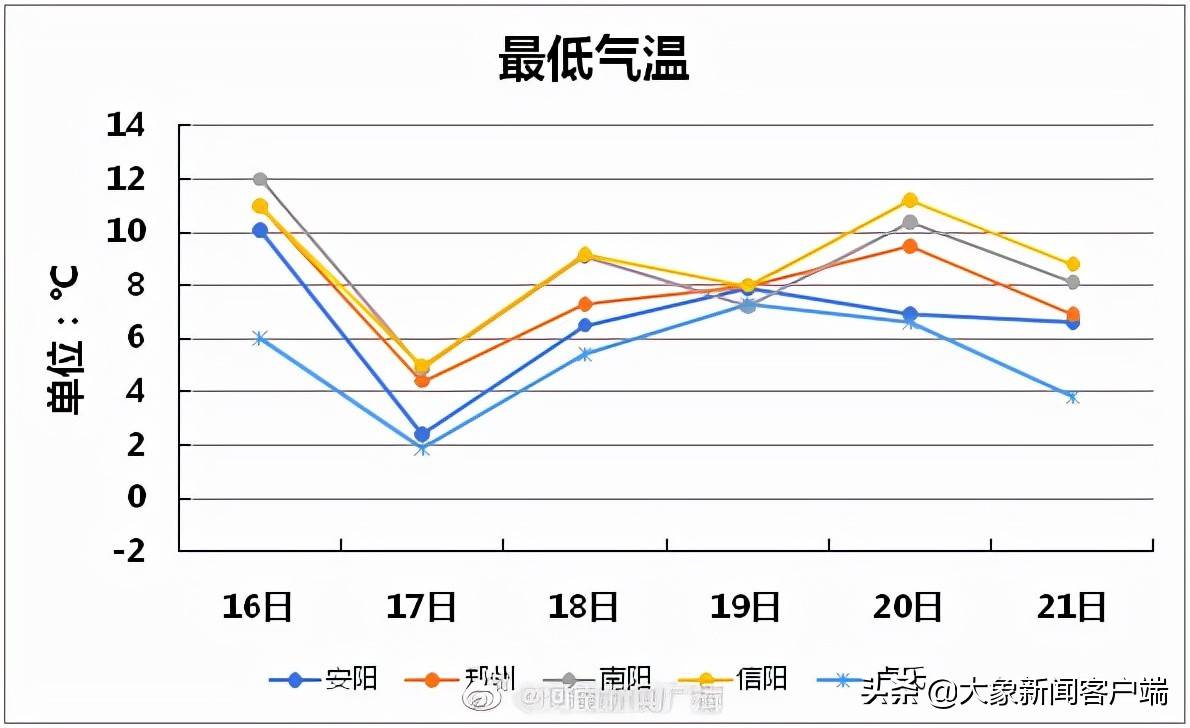 河南你早丨请添衣!寒潮蓝色预警 阵风7级同时来袭_郑州