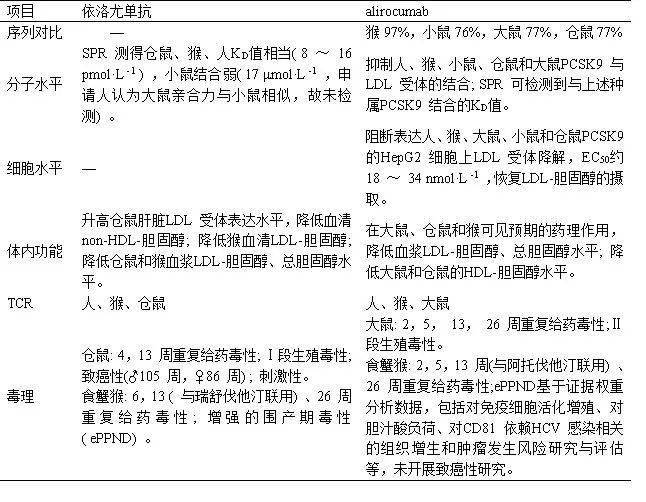 表1 优依洛尤单抗,alirocumab 的主要非临床研究及支持相关种属选择依