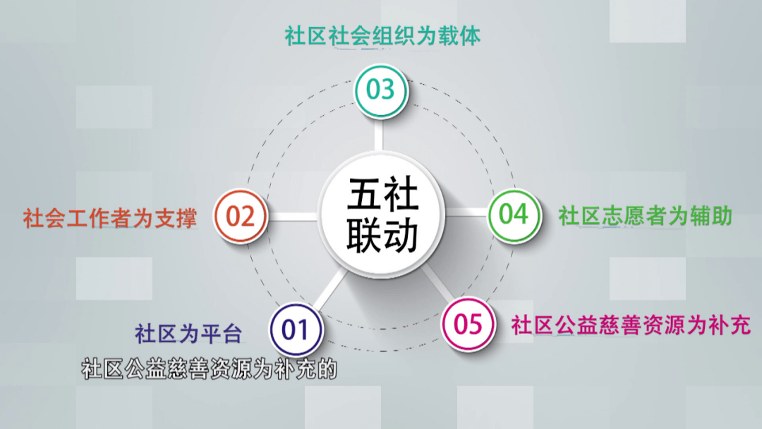 社会治理正朝着最优化的配置方向发展,从"三社联动"到"五社联动",已经