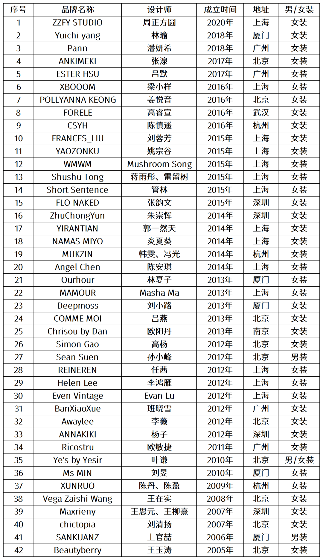 进行 服装公司的产品开发模式有哪些？它们分别有什么不同？（企划型、设计型、买手型）