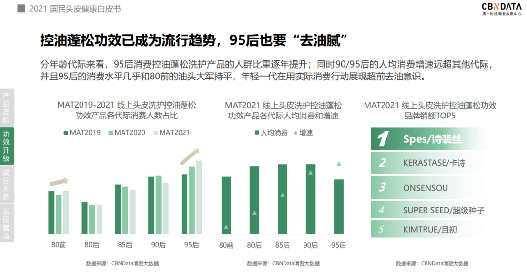 头皮像护肤一样呵护头皮？头皮洗护迎来四大消费升级|CBNData报告