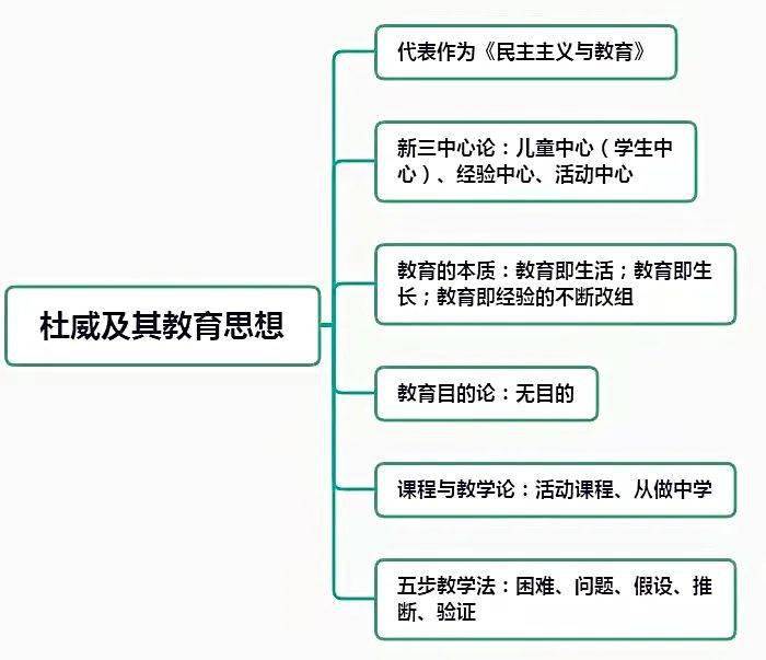 科目二知識杜威的教育思想