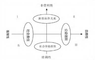 周如南等丨共同富裕和第三次分配政府市场与社会的协同治理与机制创新