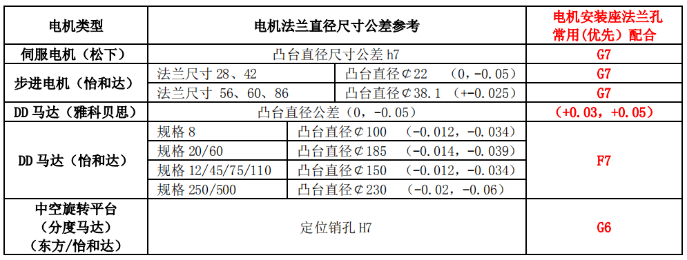 【專業知識】常用標準件安裝公差配合及應用參考,純乾貨,建議收藏!