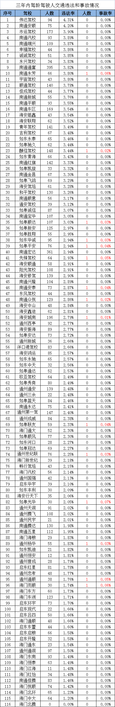 南通驾校排行_9月驾考情况出炉!海安这些驾校考试质量月度排名在...
