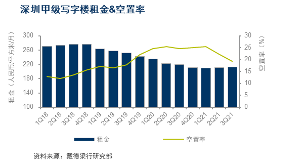 戴家视角 空置率重回 以下深圳甲级写字楼市场活跃度不减 吸纳量