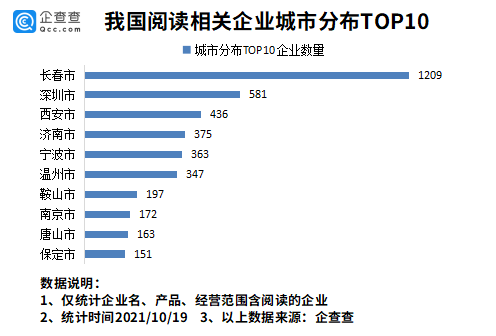 数据|我国现存阅读相关企业1.22万家