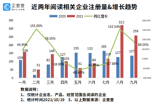 数据|我国现存阅读相关企业1.22万家