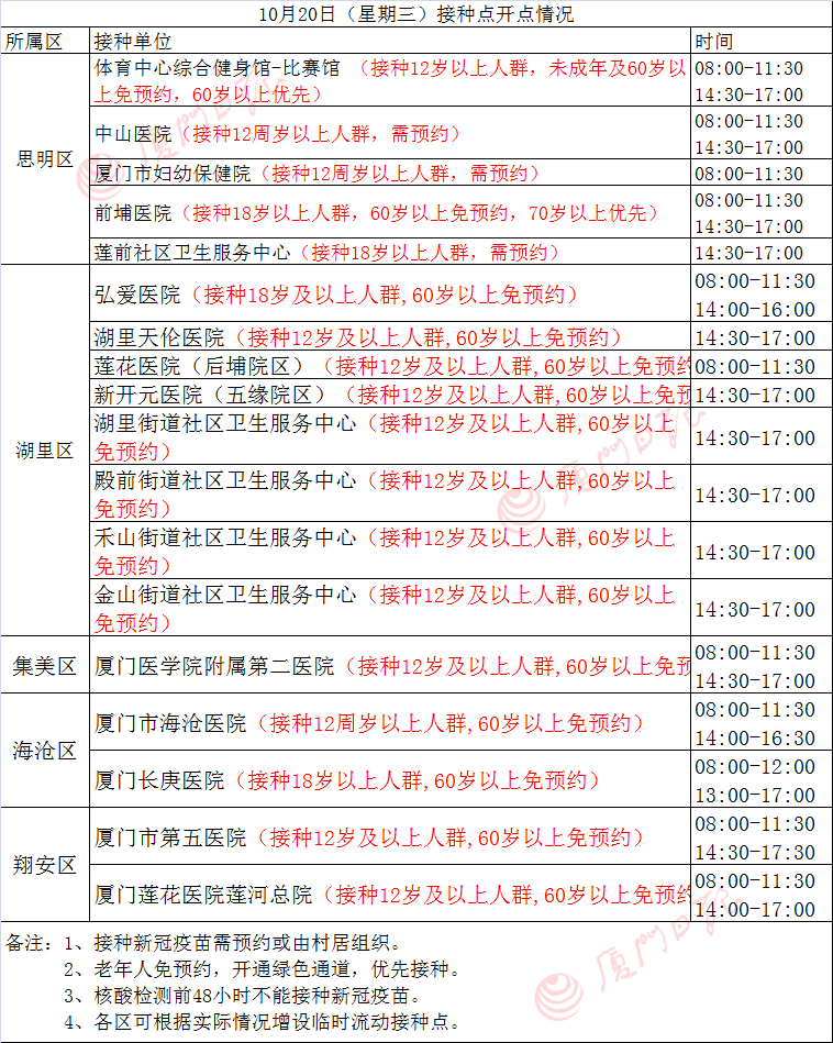 监测|10月20日厦门新冠疫苗接种点公布！这些提醒一定要看→→