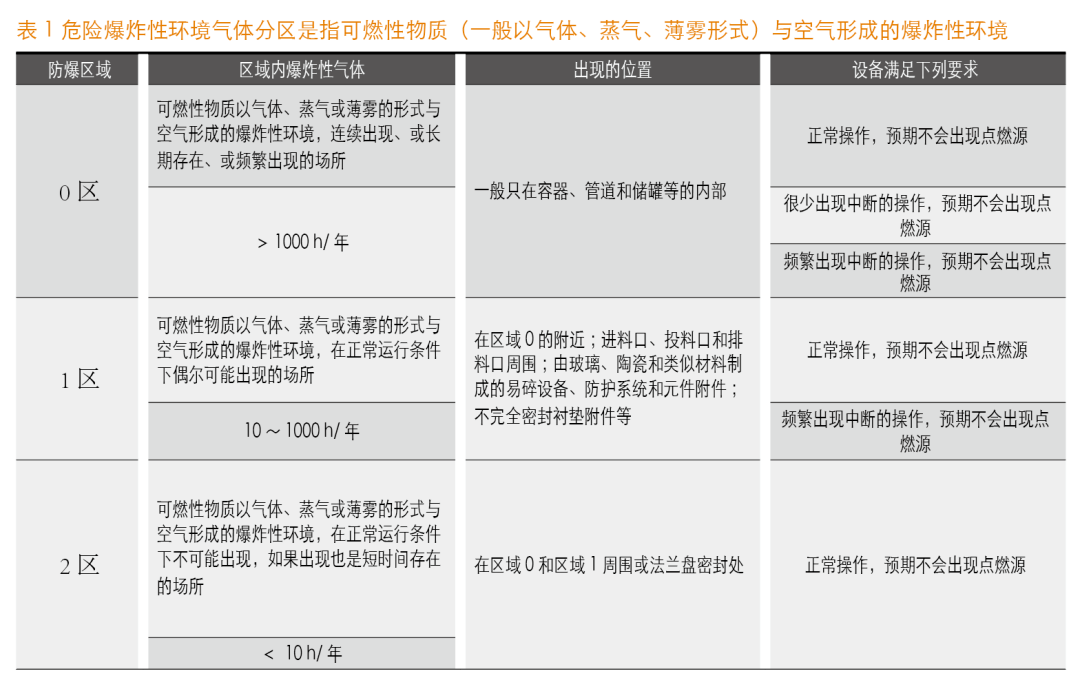 化工制药行业粉碎设备防爆等级的选择 防护