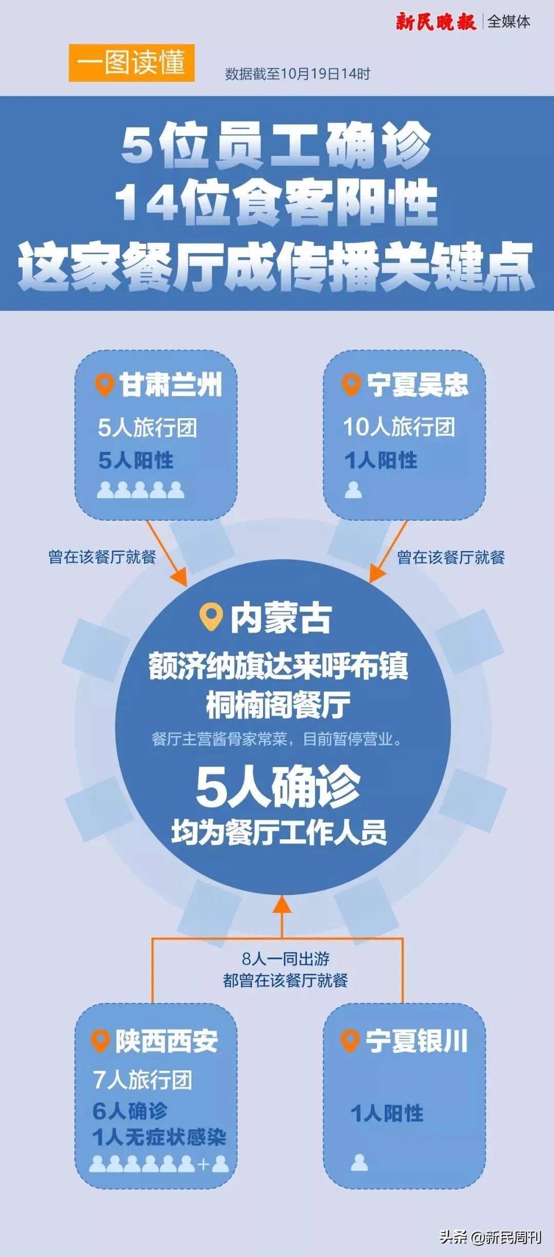 感染者|疫情扩散多省，一家餐厅成为传播关键点