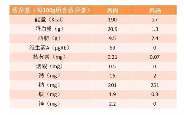 鸡肉营养成分表100克图片