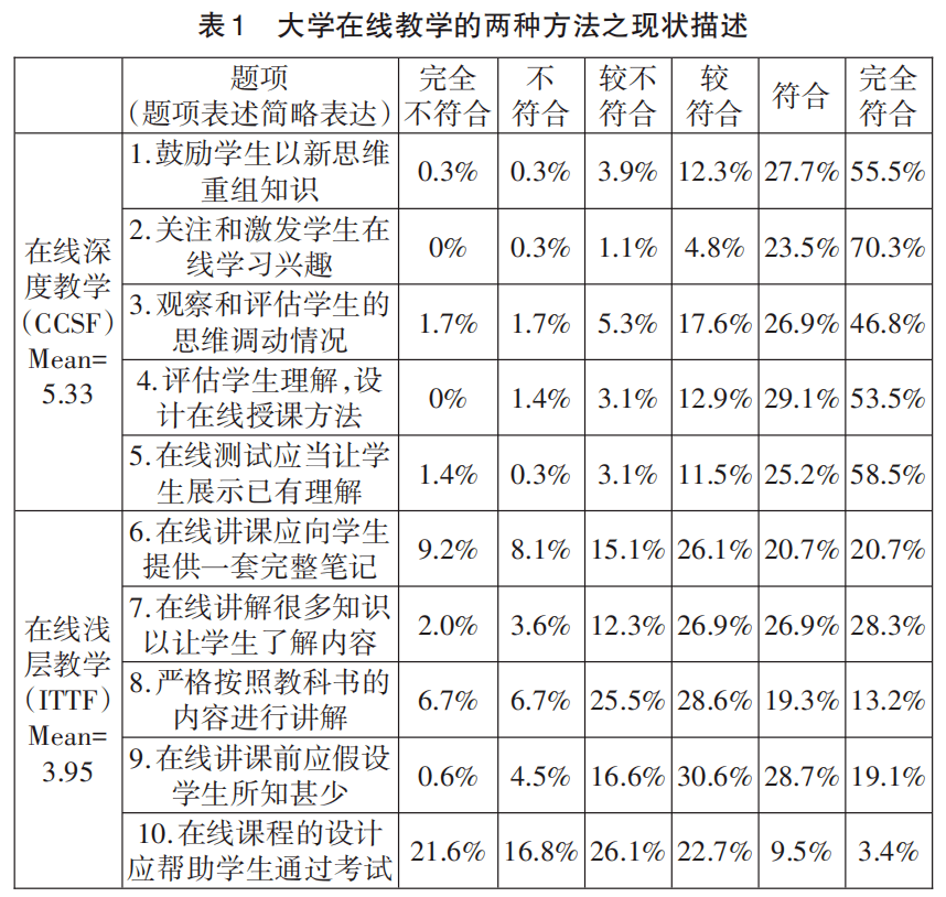 吕林海大学在线深度教学内涵现状及其影响因素