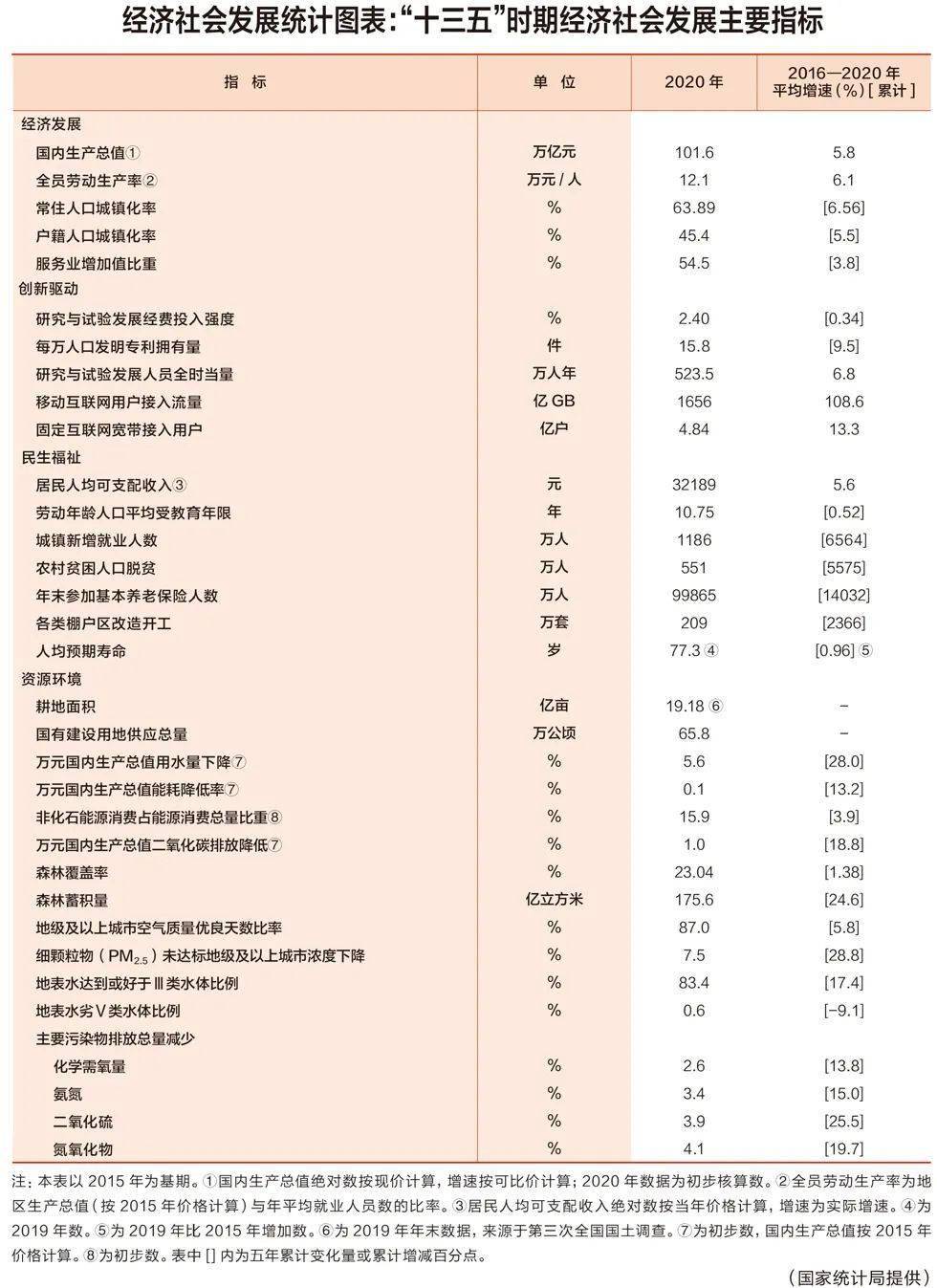 经济社会发展统计图表 十三五 时期经济社会发展主要指标 张利英 经济社会发展统计图表 十三五 时期经济社会发展主要指标 张利英