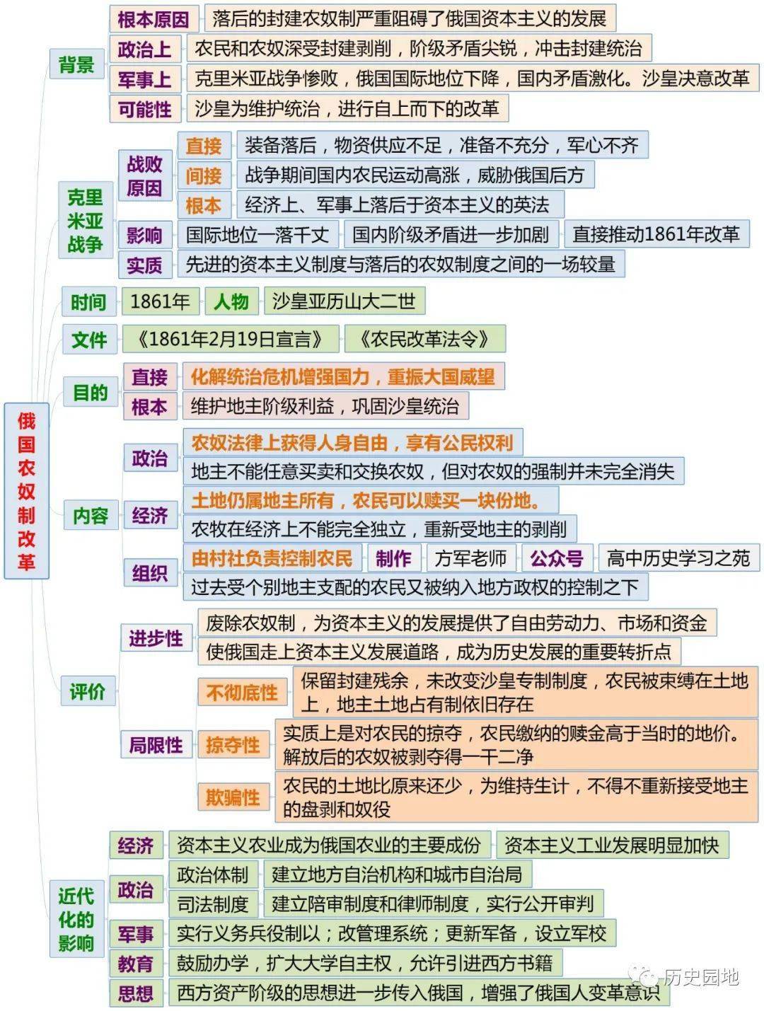 高中歷史丨歷史重大改革回眸思維導圖全部重要考點一輪複習重點