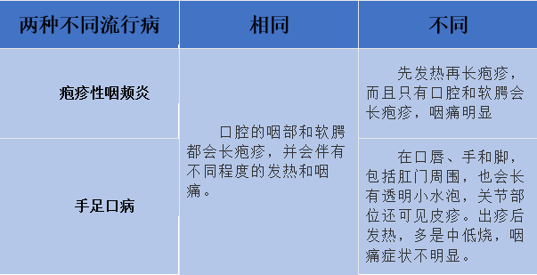 健康科普:手足口病與皰疹性咽峽炎的防護