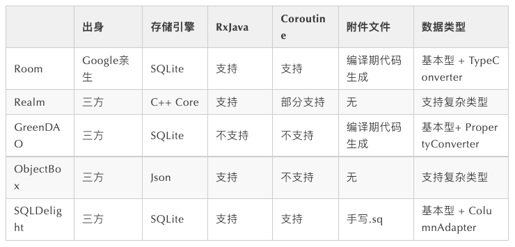 安卓开发中常用数据库