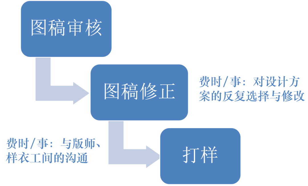 智化 数智化如何提高设计效率？